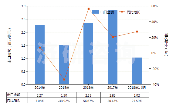 2014-2018年3月中國(guó)初級(jí)形狀的醇酸樹(shù)脂(HS39075000)出口總額及增速統(tǒng)計(jì)